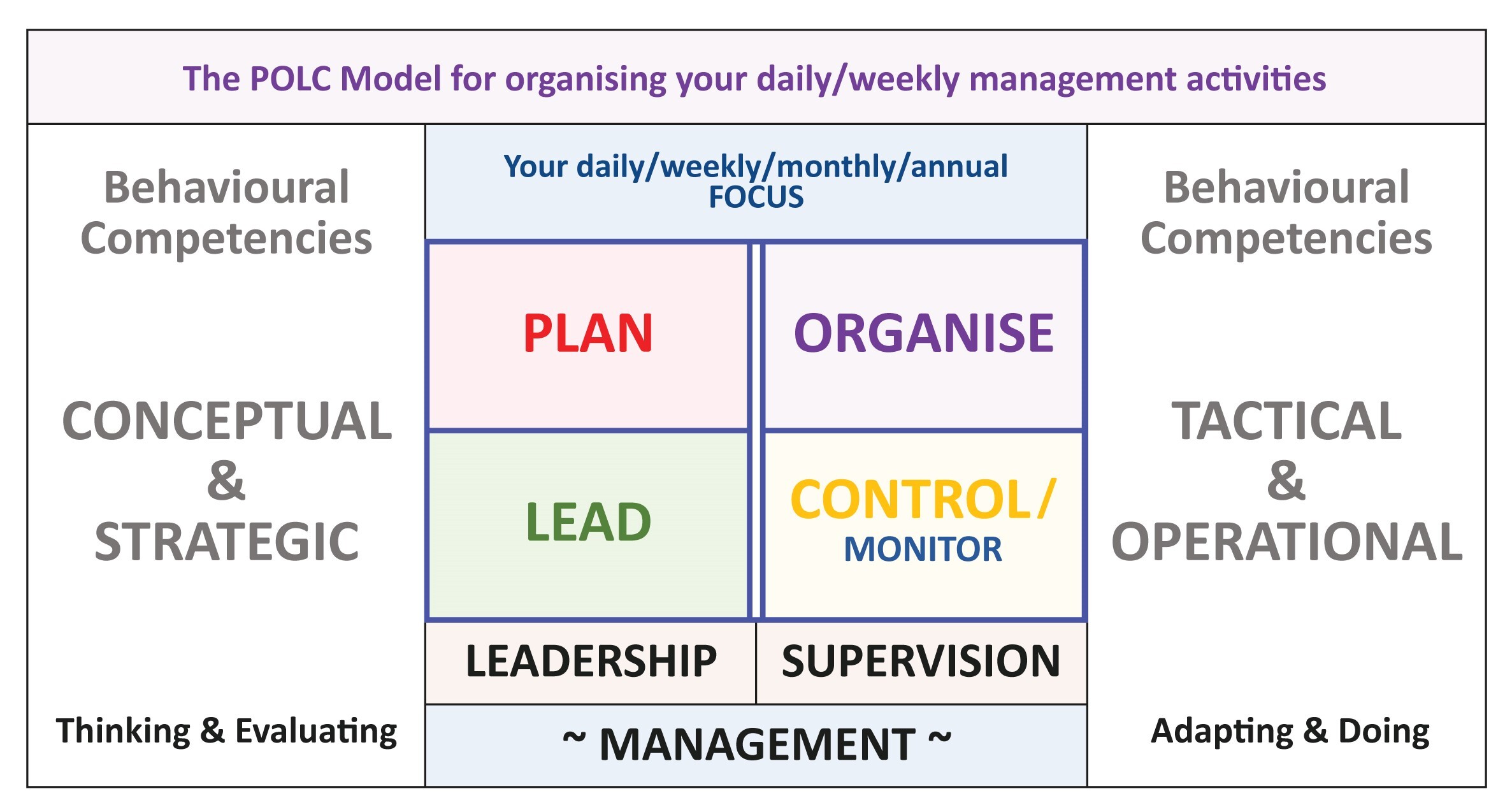 The POLC Model