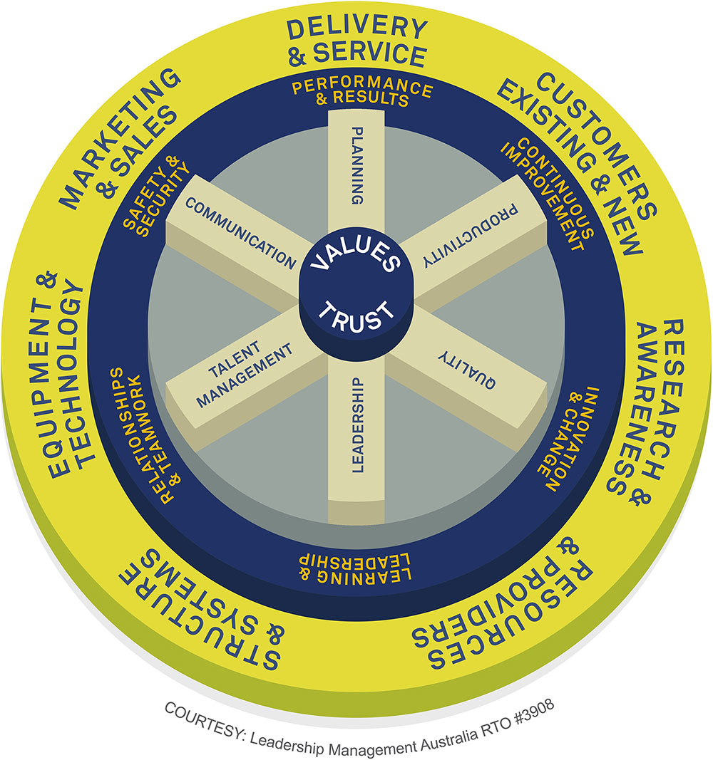 The Value Cycle Model